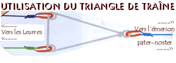 Montage triangle pour la peche a la traine